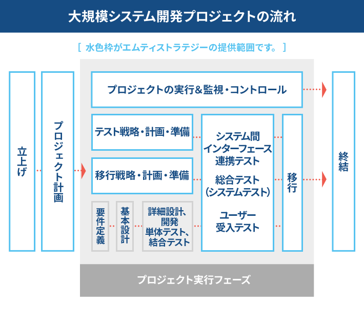 大規模システム開発プロジェクトのマスタースケジュール